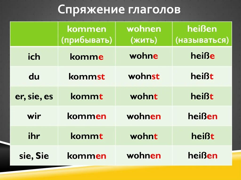 Sollen спряжение. Kommen спряжение. Wohnen спряжение немецкий. Спряжение глагола kommen. Склонение kommen.