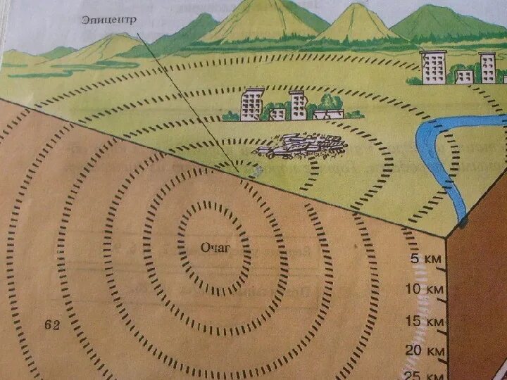 Схема землетрясения 5 класс. Очаг и центр землятресения схема. Очаг и Эпицентр землетрясения схема. Очаг и Эпицентр землетрясения рисунок. Схема очага землетрясения.