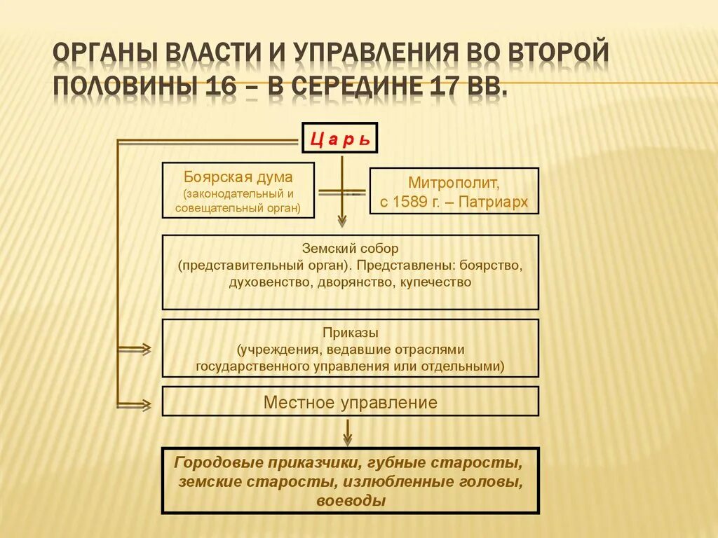 Как называется сословно представительное учреждение. Органы государственной власти 16 века. Органы власти 2 половины 16 века. Схема органы управления в России в 17 веке. Структура органов гос власти во второй половине 17 века.