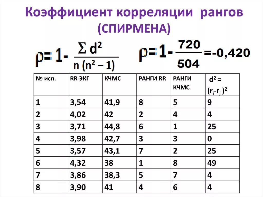 Коэффициент 30. Критерий ранговой корреляции Спирмена таблица. Коэффициент корреляции Спирмена формула. Коэффициент корреляции рангов Спирмена. Коэффициент ранговой корреляции формула.