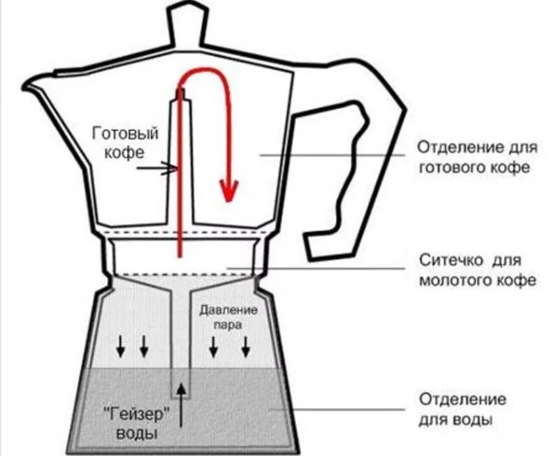 Кофе гейзерного типа. Гейзерная кофеварка принцип. гейзерная кофеварка схема. гейзерная кофеварка принцип приготовления кофе. гейзерная кофеварка принцип работы.