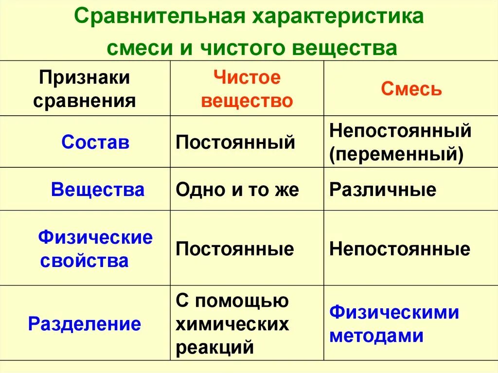 Как получить чистые вещества. Чистые вещества и смеси. чистые вещества и смеси примеры. сравнительная характеристика смеси и чистого вещества. чистые вещества примеры.