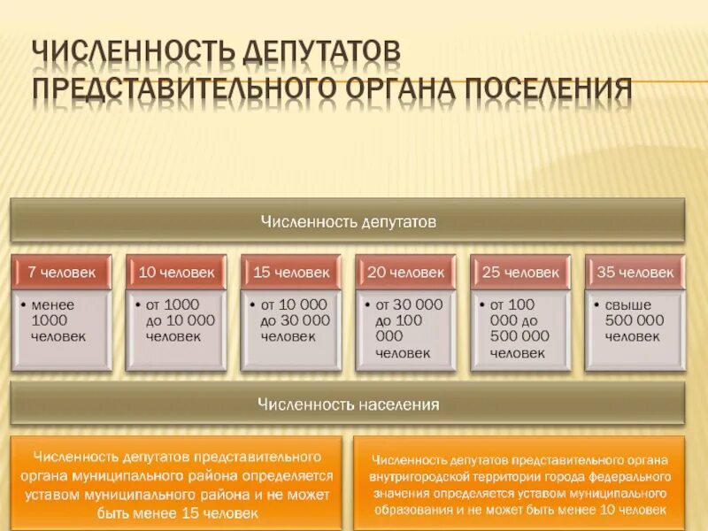 Правовой статус депутатов представительного органа