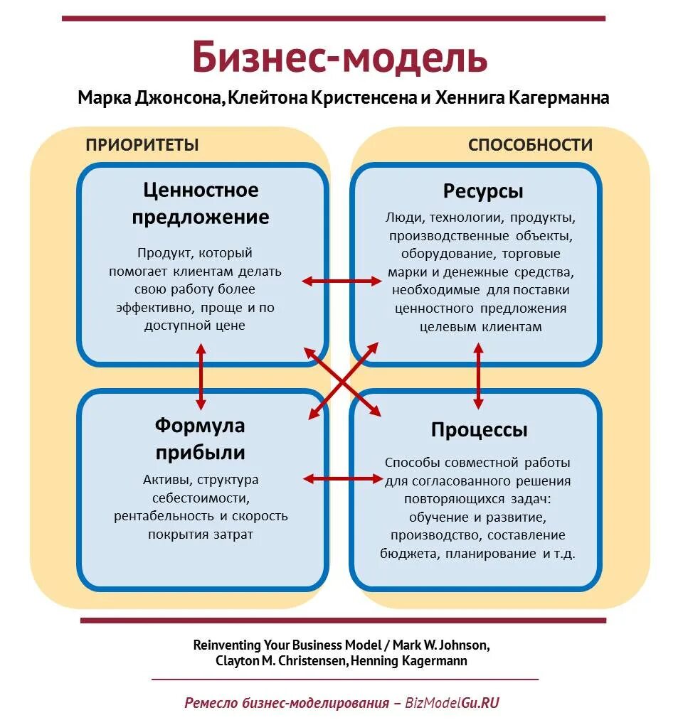 Бизнес модель. Элементы бизнес модели. Бизнес модель пример. Разработка бизнес модели.