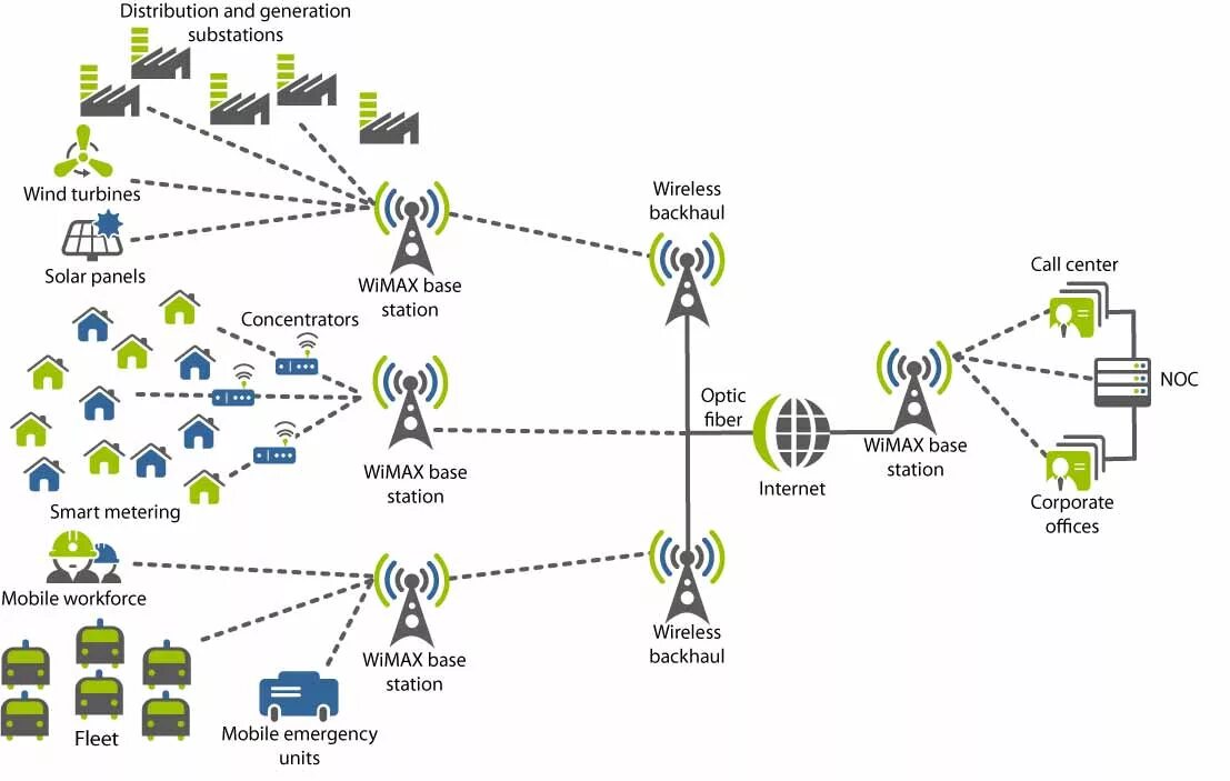 Технология работы сети. Структурная схема WIMAX. Технология беспроводной связи WIMAX схема. WIMAX стандарты схема. Принцип работы сети базовых станций.