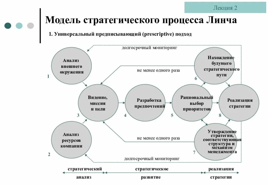 Модель стратегического менеджмента. Модели стратегического менеджмента Линч. Модель стратегического управления Дэвида. Модель стратегического управления Линча. Модель процесса стратегического управления.