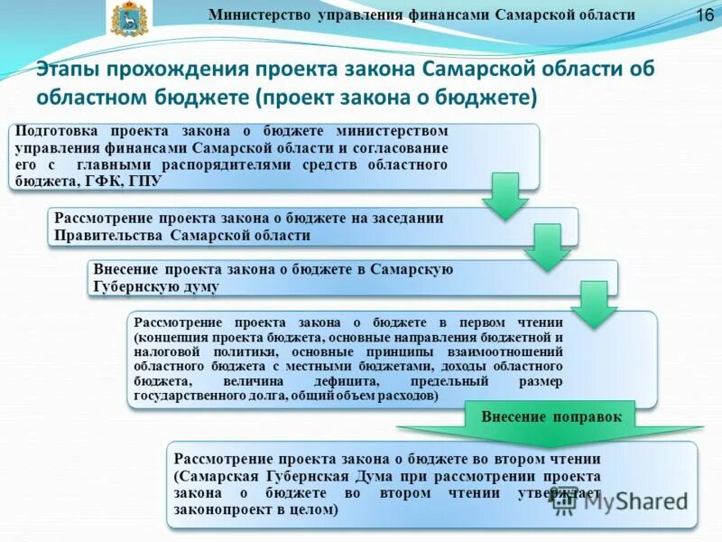 Финансы самарской области. Этапы прохождения закона. Этапы бюджетного процесса Самарской области. Этапы прохода законопроектов. Этапы прохождения проекта.