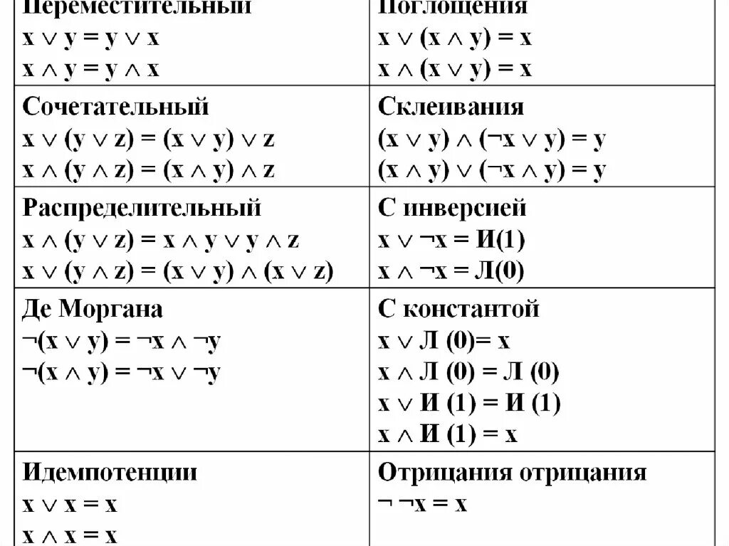 Формулы поглощения Алгебра логики. Формула склеивания Алгебра логики. Формула поглощения дискретная математика. Формулы склеивания и поглощения. Переменные алгебры логики