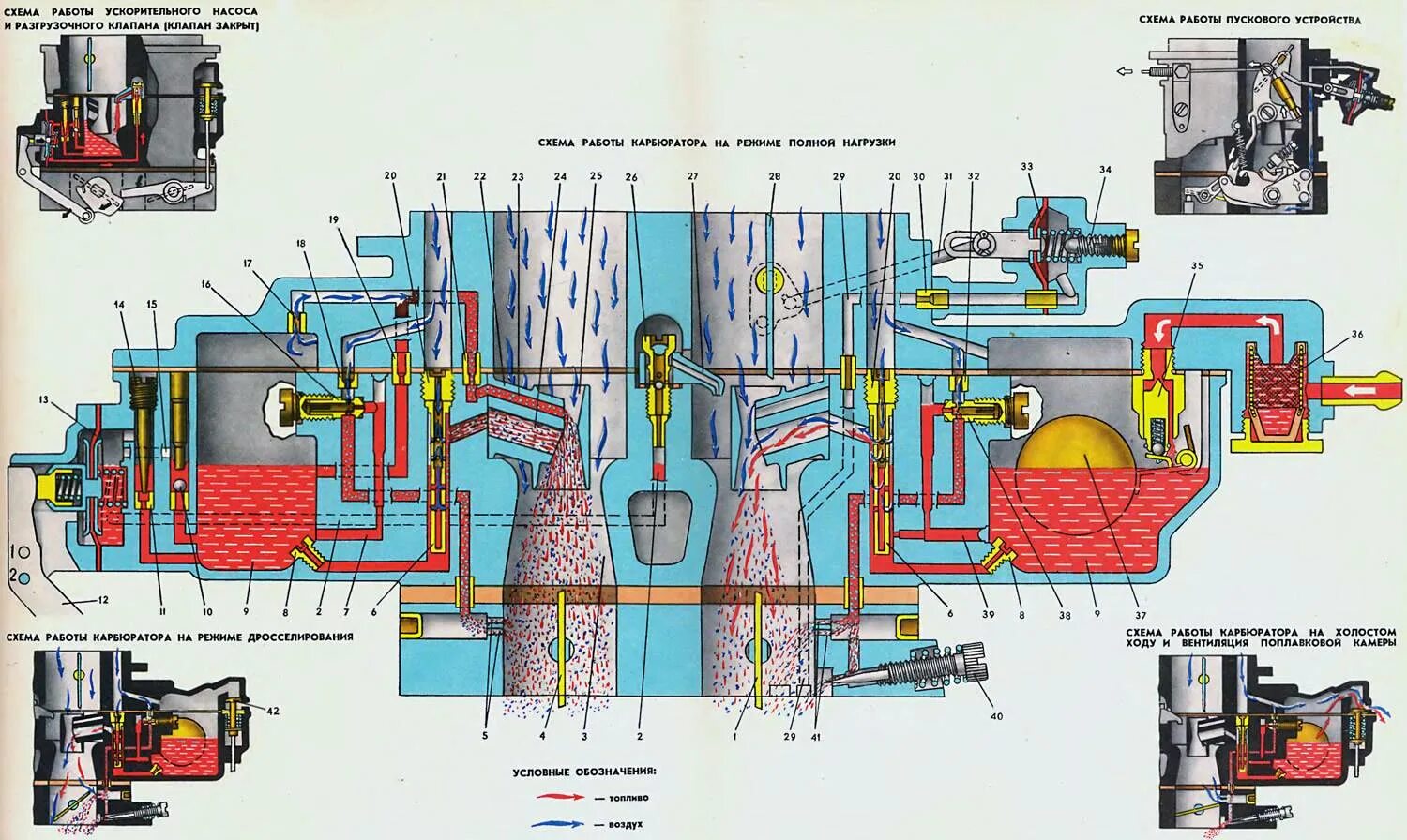 Рабочий карбюратор. Принцип работы карбюратора ВАЗ 2107 схема. Схема карбюратора ВАЗ 2101. Поплавковый карбюратор схема. Схема карбюратора солекс 21053.