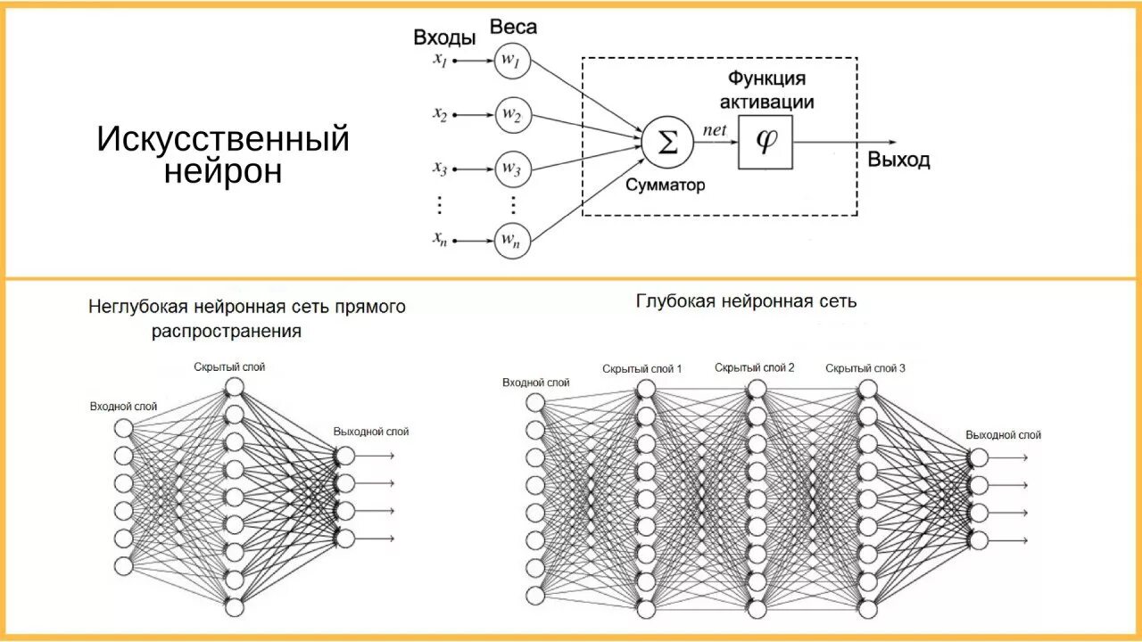 Нейронные сети архитектура нейронных сетей. Нейронная сеть схема. Устройство нейрона нейронной сети. Нейроны в нейронной сети схема. Нейросеть d id com на русском языке