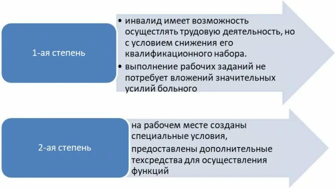 Ограничения инвалидам 2 группы. Инвалидам 3 группы предоставляются следующие льготы. Инвалидам 2 группы предоставляются следующие льготы. Рабочая группа инвалидности. Структура ЕДВ инвалида 2 группы.