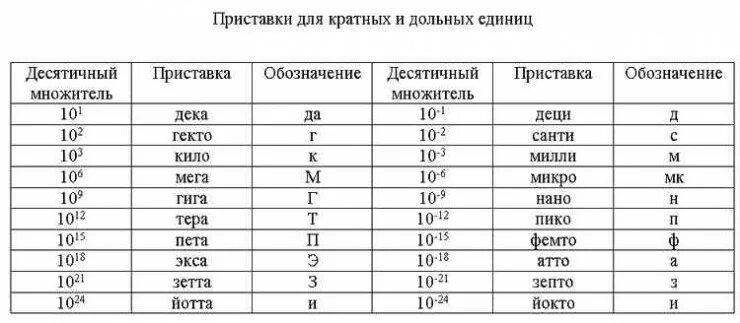 1 мн в г. Перевод единиц измерения в физике. Таблица перевода единиц физика. Таблица перевода единиц измерения физика. Таблица перевода величин в физике.