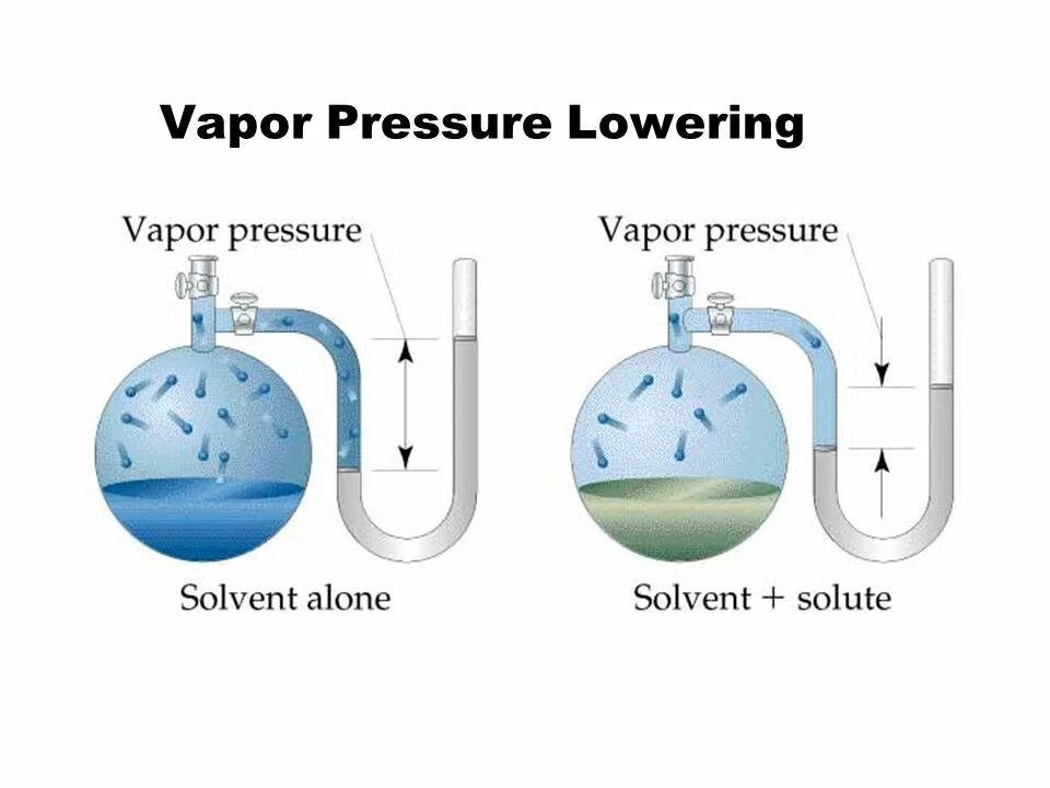 Material pressure. Vapor pressure lowering. solvent boiling pressure. vapor pressure lowering chem purdue. isgott vapour pressure манифолд.