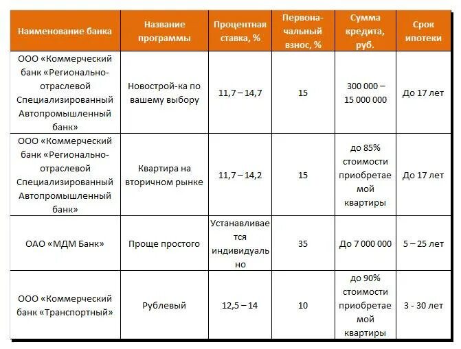 Где выгоднее оформить ипотеку. Сравнение условий кредитования в банках таблица. Сравнение условий ипотеки таблица. Сравнение условий ипотеки в банках. Таблица – сравнение условий ипотечного кредитования банков.