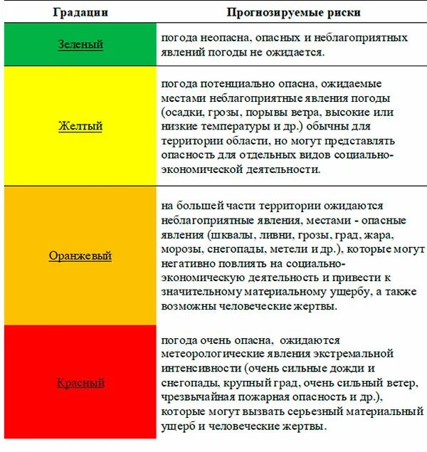 Что означает желтый уровень опасности. Уровни поголноый опасности. Цвета уровней опасности. Желтый красный уровень опасности. Уроанр погодной опасности.