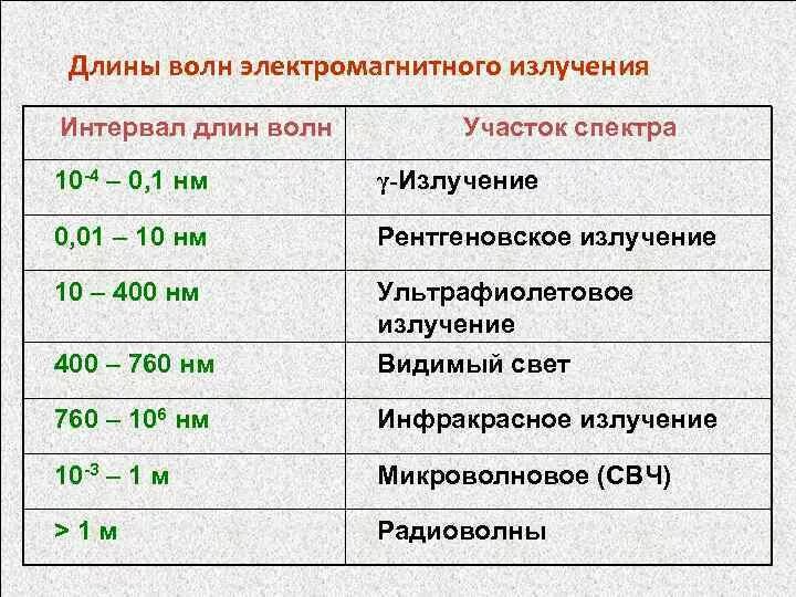 Длины волны электромагнитного излучения это. Диапазон частот электромагнитного излучения таблица. Длина волны электромагнитного излучения. Вид электромагнитного излучения длина волны частота. Таблица электромагнитных излучений название диапазон.