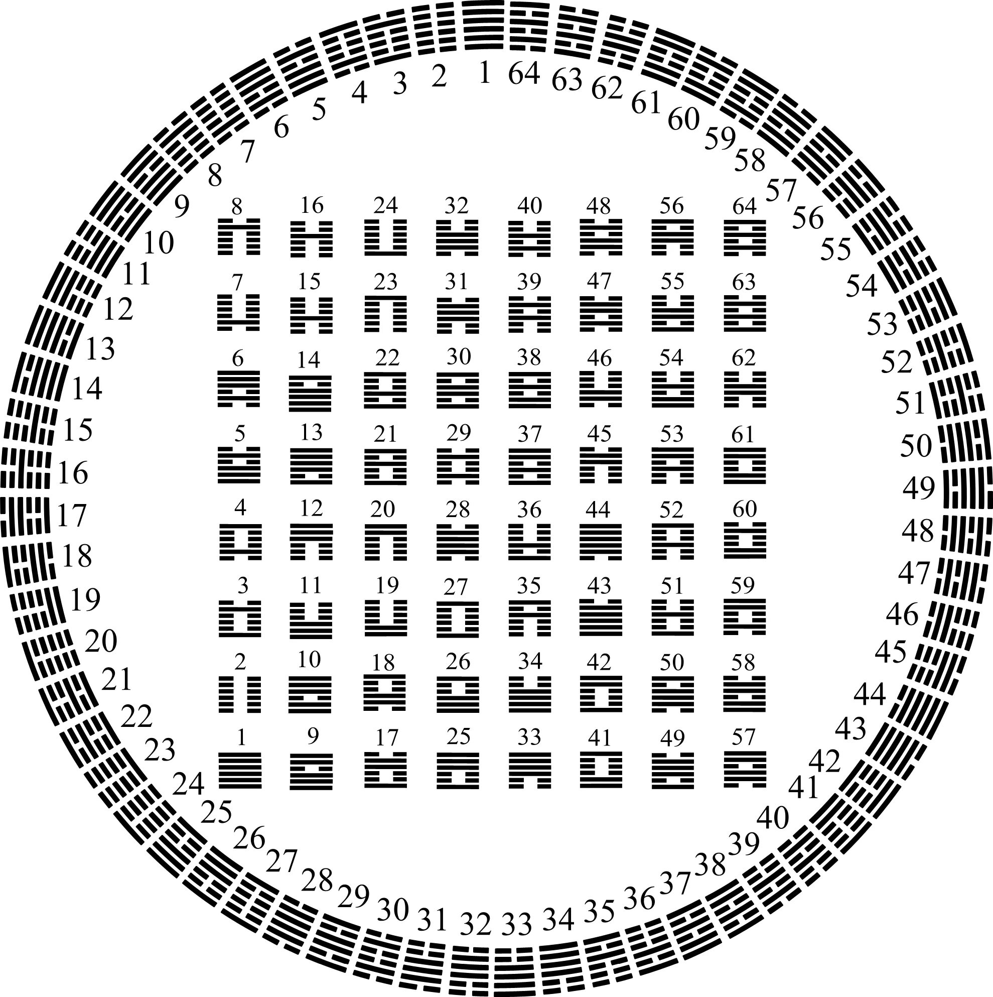 Книга перемен 5. 64 Гексаграммы и-Цзин. 64 Гексаграммы и-Цзин книга перемен. Гексаграмма Ицзин круг. Ицзин 64 гексаграммы.