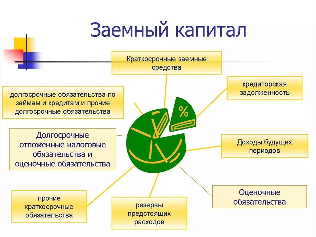 Заемный капитал. Заемный капитал предприятия. Долгосрочные и краткосрочные заемные средства. Заемный капитал долгосрочный и краткосрочный.