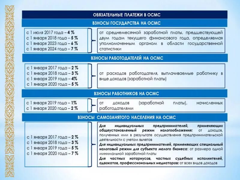 Ставка медицинского страхования