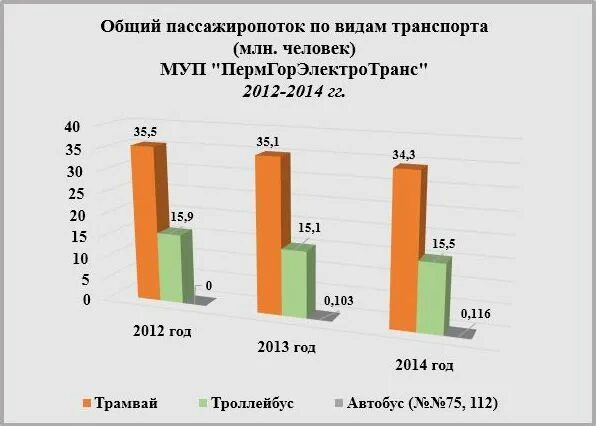 Г 2014 г изменения 1. Пассажиропоток Пермского трамвая в цифрах. Пассажиропоток Иркутский трамвай по годам.