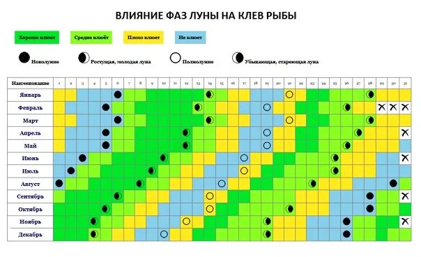 Клева оренбурге. Календарь рыболова. Рыболовный лунный календарь. График рыболова. Таблица клева рыбы.