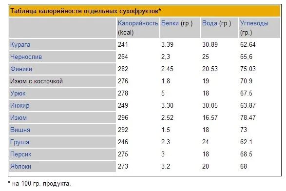 Сколько грамм в сухофруктах. Калорийность сухофруктов таблица на 100 грамм. Сухофрукты энергетическая ценность в 100 граммах. Энергетическая ценность кураги в 100 граммах. Сколько калорий в черносливе сушеном без косточки в 100 граммах.