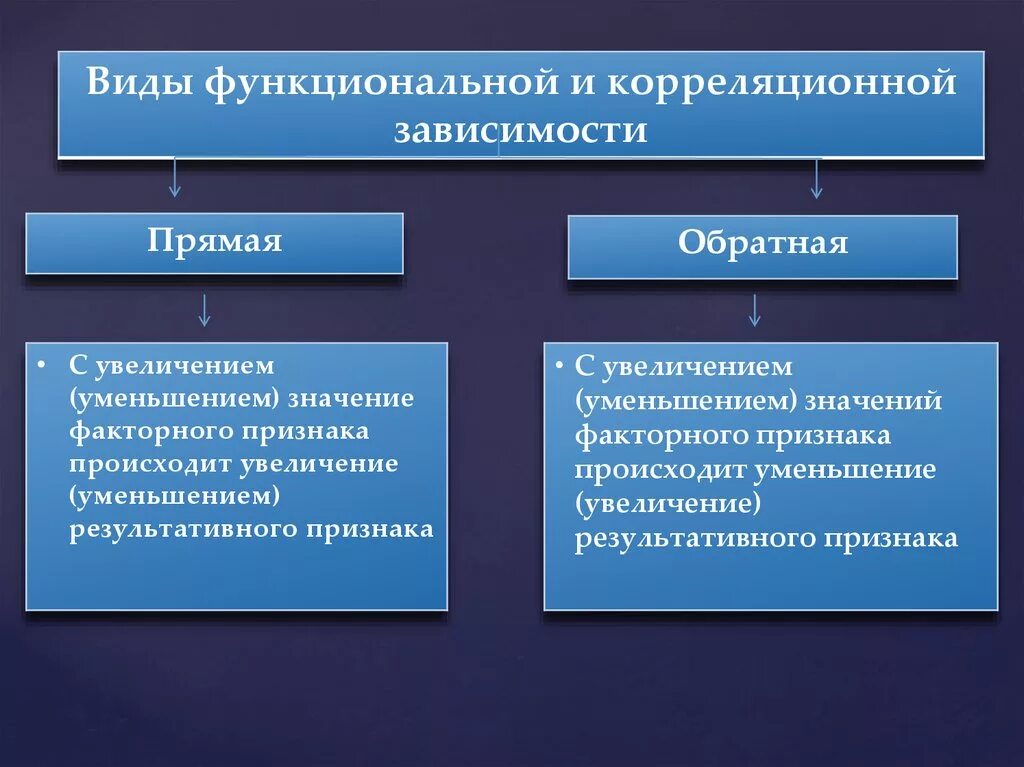 Функциональная и корреляционная зависимость. Функциональная статистическая и корреляционная зависимости. Виды корреляционной зависимости. Вид зависимости корреляции.