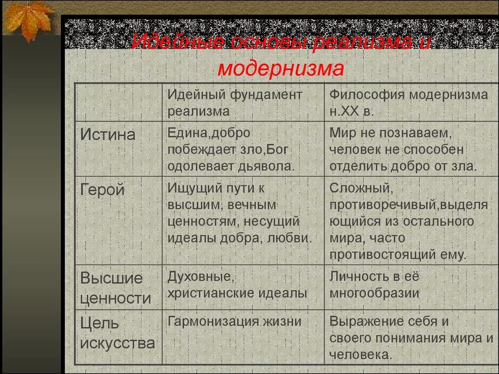 Модернизм в литературе. Основы реализма и модернизма. Герой модернизма в литературе. Реализм и модернизм в литературе 20 века. Модернизм таблица.