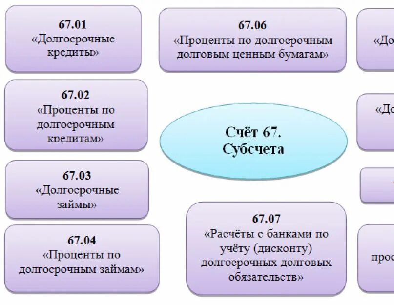 Кредит счета 26. Счет 67 субсчета в бухгалтерском учете. Субсчета 76 счета бухгалтерского учета. Долгосрочный кредит счет. Расчеты по долгосрочным кредитам и займам.