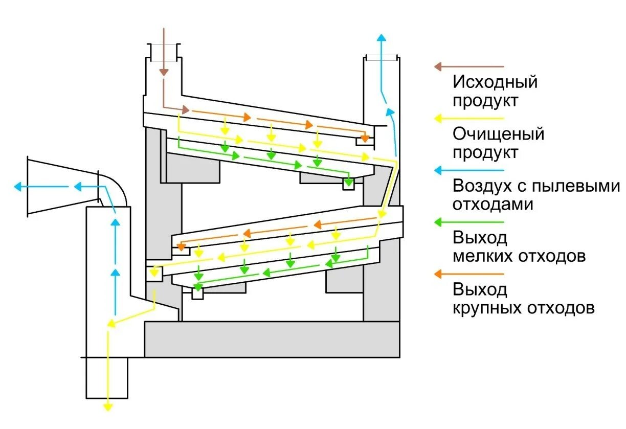 Воздушно ситовый сепаратор. Воздушно-ситовой сепаратор а1-бис-12. а-1 бисс100 сепоратор.