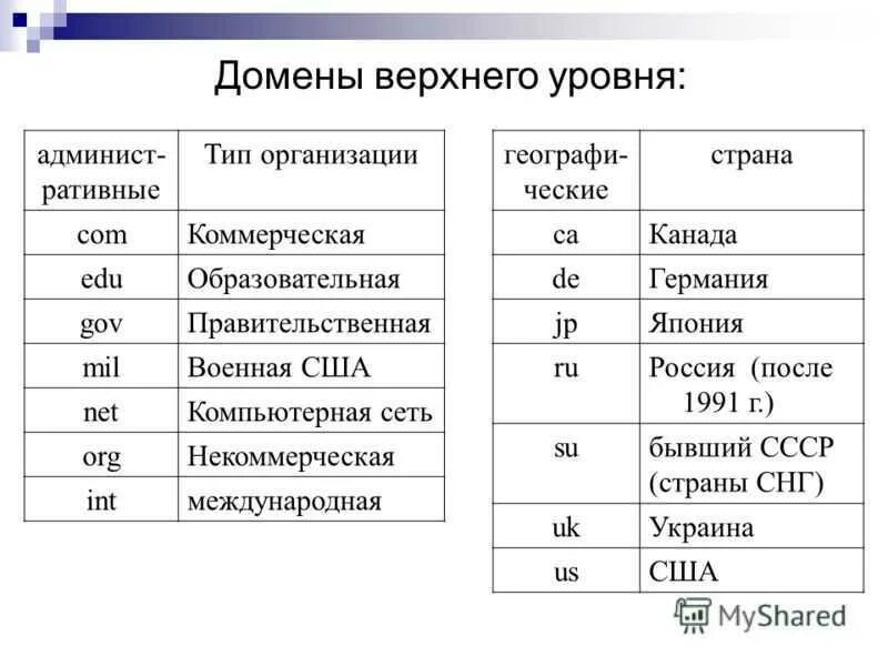 Какой домен россии. Типы доменов верхнего уровня. Домен верхнего уровня. Имя домена верхнего уровня. Домен верхнего уровня пример.