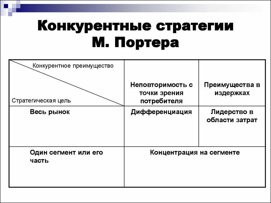 Базовые конкурентные стратегии м Портера. Типовые конкурентные стратегии по Майклу Портеру. Стратегии создания конкурентных преимуществ по Портеру. Стратегии усиления конкурентных преимуществ м Портера. Маркетинговая стратегия конкурентов