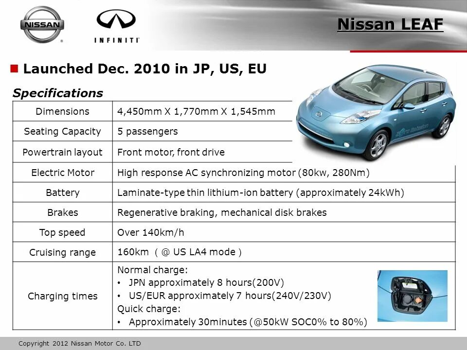 Ниссан электромобиль Leaf характеристики. Ниссан лиф 1 поколения. Электродвигатель Nissan Leaf характеристики. Ниссан лиф 24 КВТ. Срок службы электромобиля
