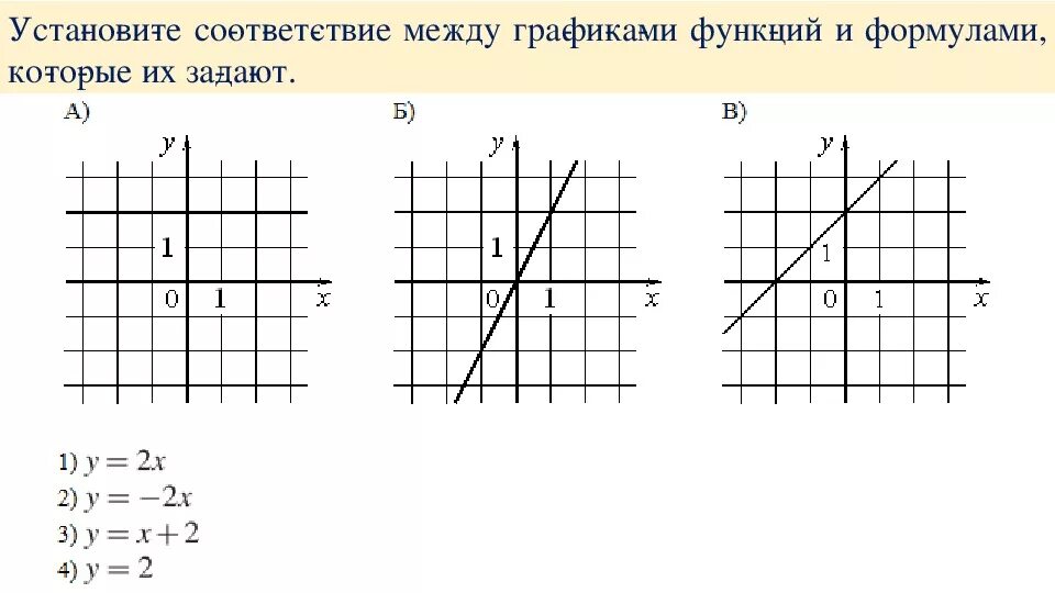 Установить соответствие графиков