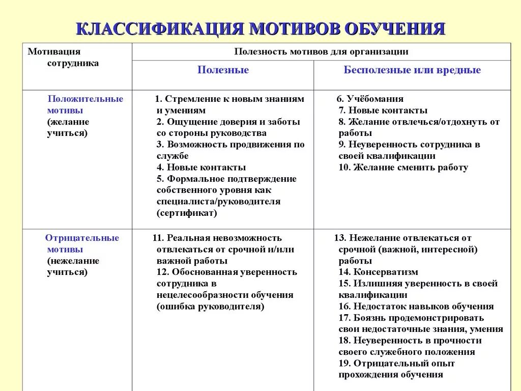 Методика матюхиной мотивация. Классификация мотивов обучения таблица. Классификация учебных мотивов психология. Классификация мотивов учения педагогика. Классификация мотивов по содержанию.