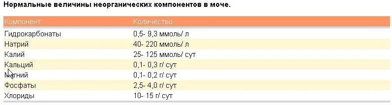 Норма анализов мочи у женщины таблица общий. Нормы органических кислот в моче. Общий анализ мочи. Анализы общий анализ мочи норма и расшифровка результатов таблица. 60 показателей в моче.