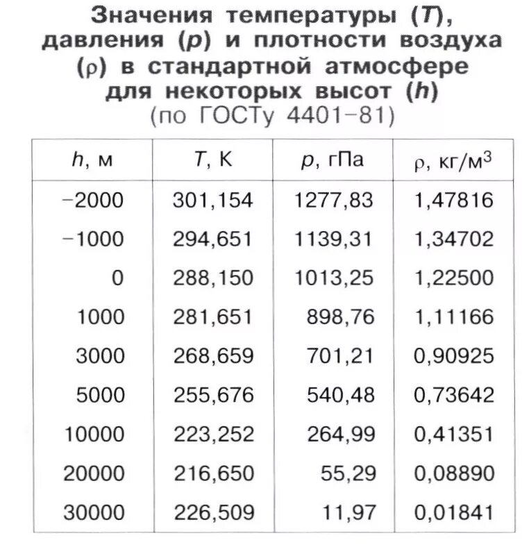 Стандартное атмосферное. Плотность атмосферы земли по высоте таблица. Плотность воздуха от температуры воздуха. Таблица плотности воздуха от температуры и давления. Температура по высотам в атмосфере таблица.