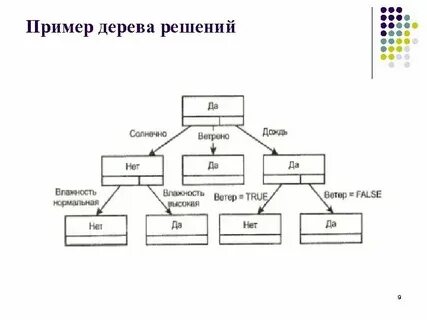 Блок схема дерева