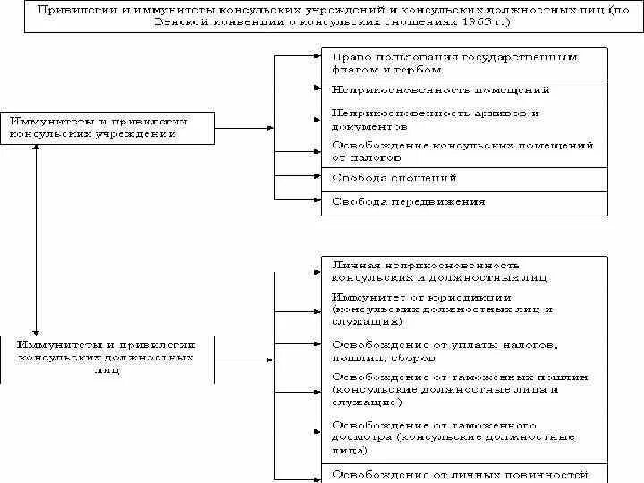 Конвенция о сношениях 1961. Венская конвенция 1961 структура. Основные положения Венской конвенции. Венская конвенция 1961 года о дипломатических сношениях. Венская конвенция о дипломатических сношениях основные положения.