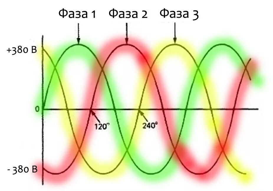 Почему 2 нуля. Фазовый сдвиг 220 380. Фазовый сдвиг 380 вольт. Напряжение между фазами 380 вольт. 380 Вольт напряжение синусоиды.