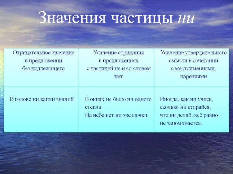 Отрицательные частицы правило. Значение частиц. Что обозначает частица. Значение частицы ни. Отрицательные частицы в русском языке.