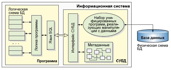 Метаданные информационной системы. Логическая схема информационной системы. логическая и физическая модель бд. логическая структура информационной системы. логическая граница информационной системы.