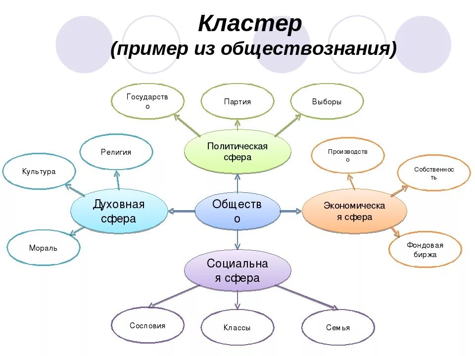 Кластер ней. Кластер общество. Кластер по обществознанию. Кластер на уроках истории. Кластер на уроке обществознания.