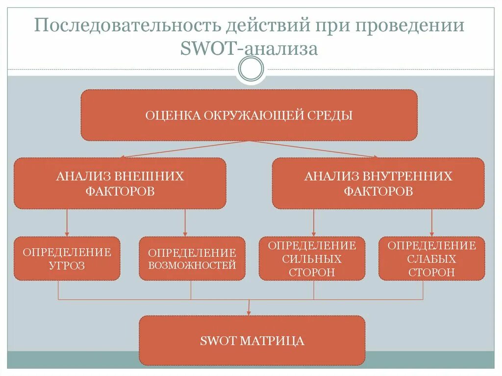 Анализ и осуществление действий