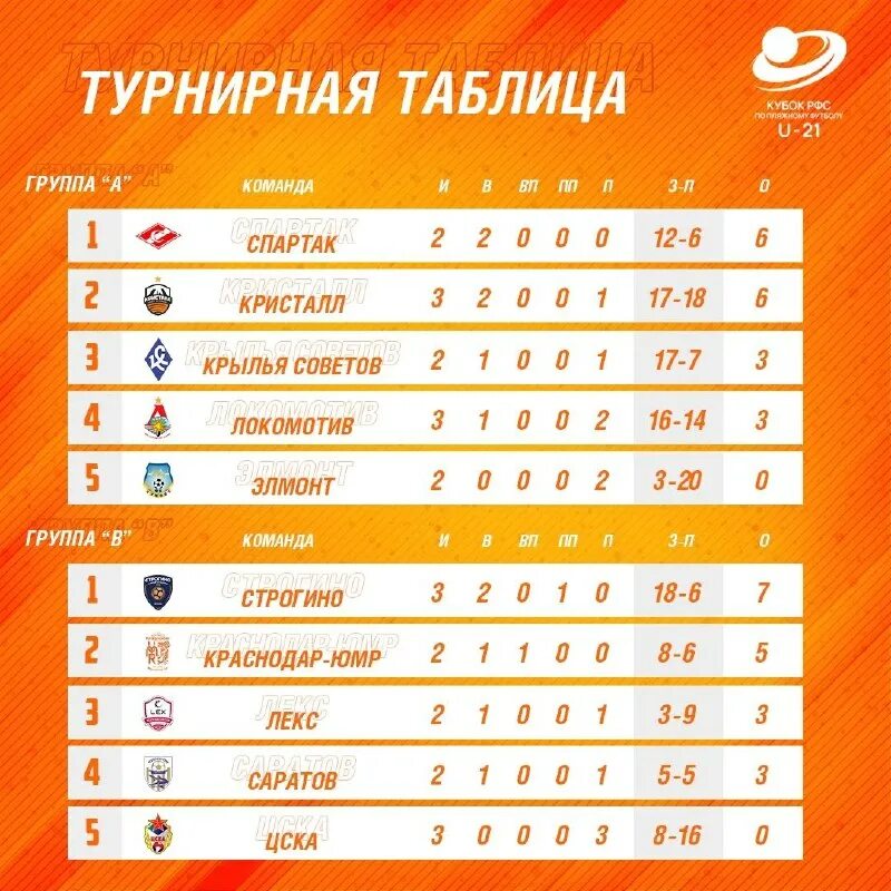 Таблица молодежный команда. Футбол u21 турнирная таблица таджикистана. Вва подмосковье регбийный клуб. Таблица молодежный команда. Футбол молодежный чемпионат россии таблица.