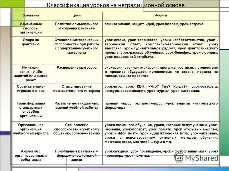 Классификация уроков. Классификация форм уроков. Нетрадиционные формы организации урока в начальной школе. Классификация нестандартных уроков. Конспект урока методика