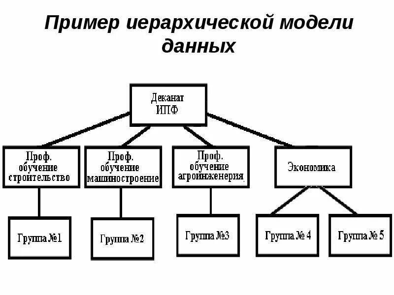 Модель иерархической системы. Примеры иерархических баз данных. Иерархическая модель данных БД. Иерархическая база данных таблица. Иерархическая модель базы данных пример.