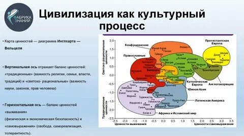 Культурные процессы определение