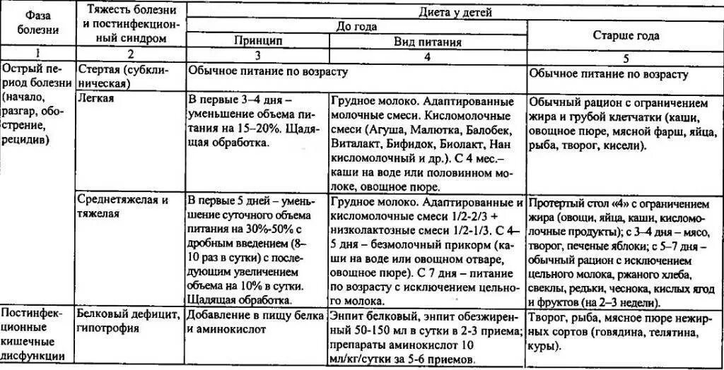 Диета после кишечной инфекции у детей 7 лет. Меню после кишечной инфекции у детей 2 лет. Диетическое меню при кишечной инфекции ребенку 2 года. Рацион ребёнка 2 лет после ротавирусной инфекции.