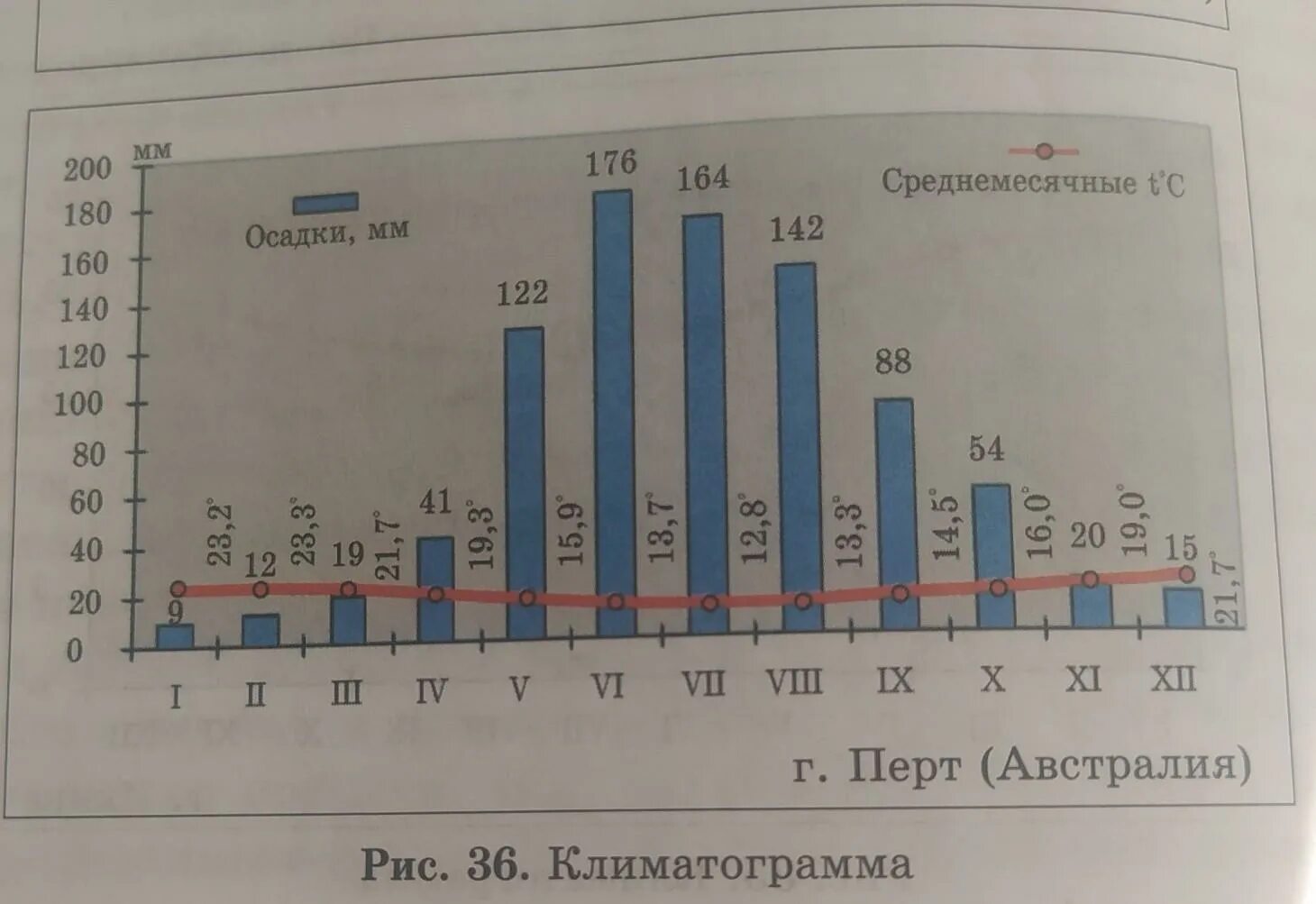 Годовое выпадения осадков в Австралии. Годовое количество осадков в Пусане!!!!. Австралия какое различие по осадкам.